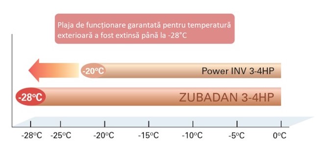 Temperatura Zubadan